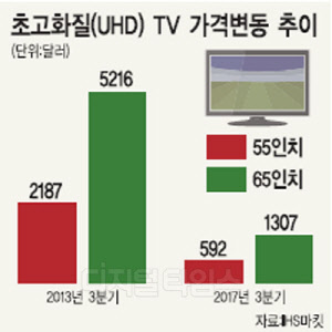 UHD TV ȭ ŭ 5  70% ϶ 